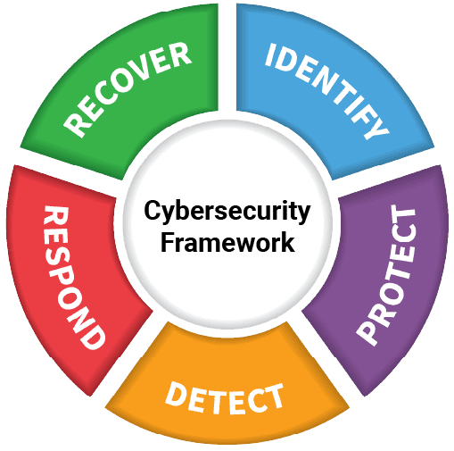 Satisfy NIST Cybersecurity Framework, DFARS, 800-171